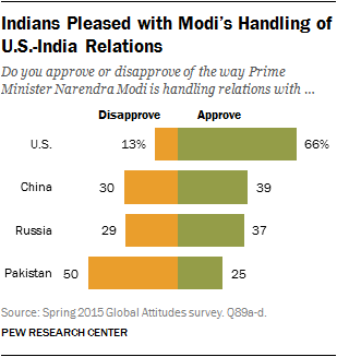 Indians Pleased with Modi’s Handling of U.S.-India Relations