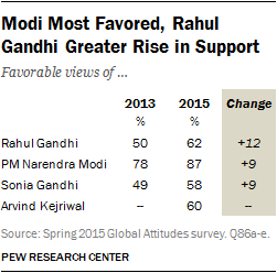 Modi Most Favored, Rahul Gandhi Greater Rise in Support