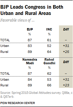 BJP Leads Congress in Both Urban and Rural Areas
