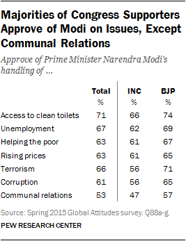 Majorities of Congress Supporters Approve of Modi on Issues, Except Communal Relations