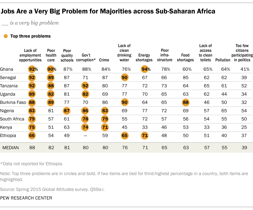 Jobs Are a Very Big Problem for Majorities across Sub-Saharan Africa