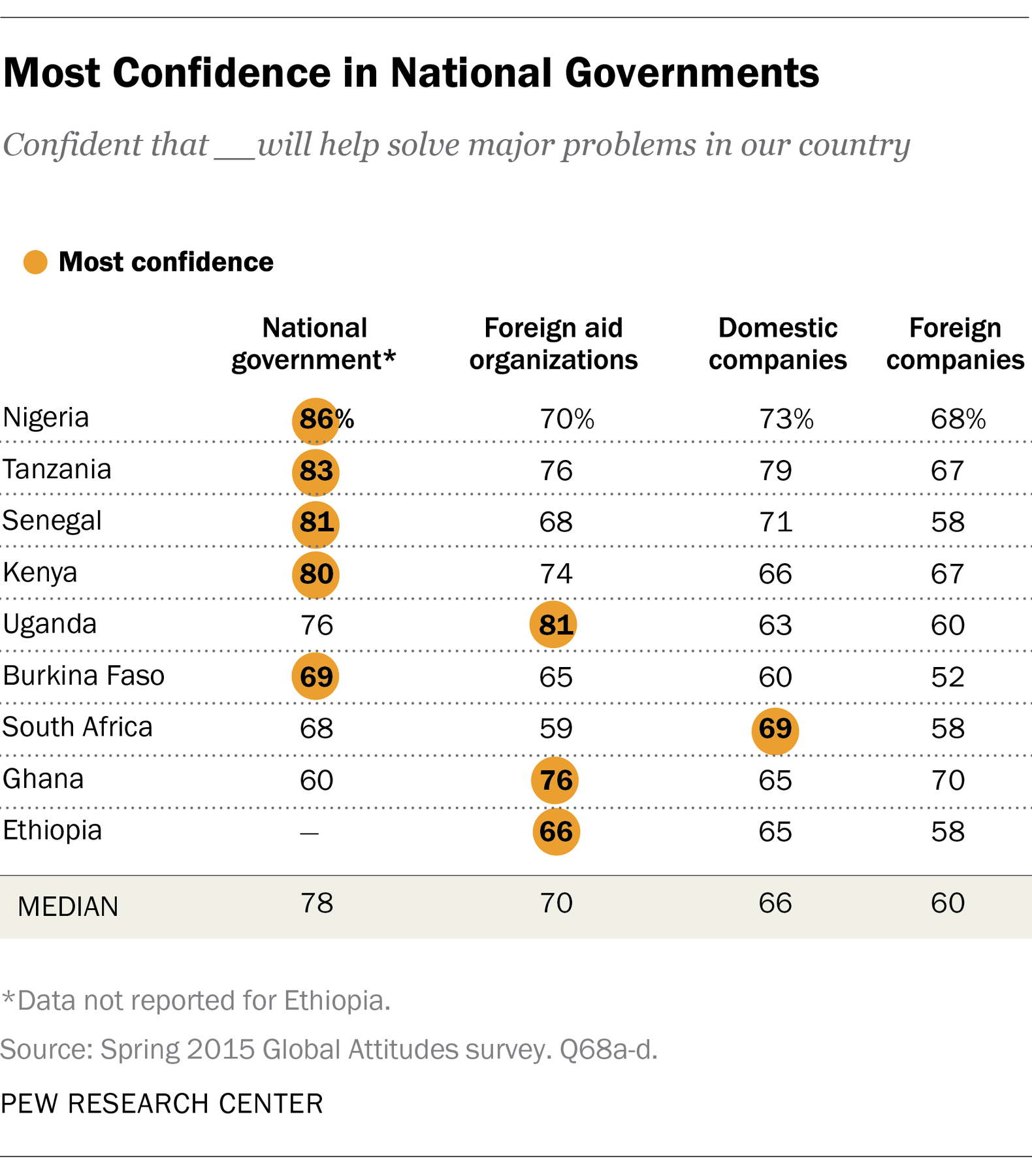 Most Confidence in National Governments
