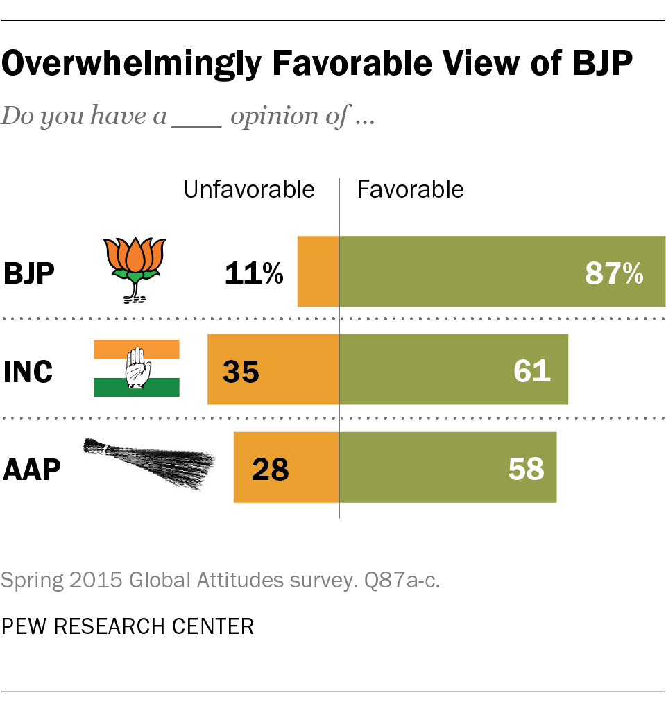 Overwhelmingly Favorable View of BJP