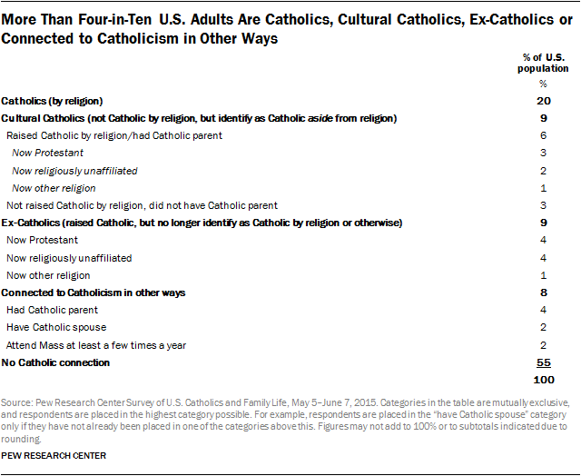 More Than Four-in-Ten U.S. Adults Are Catholics, Cultural Catholics, Ex-Catholics or Connected to Catholicism in Other Ways