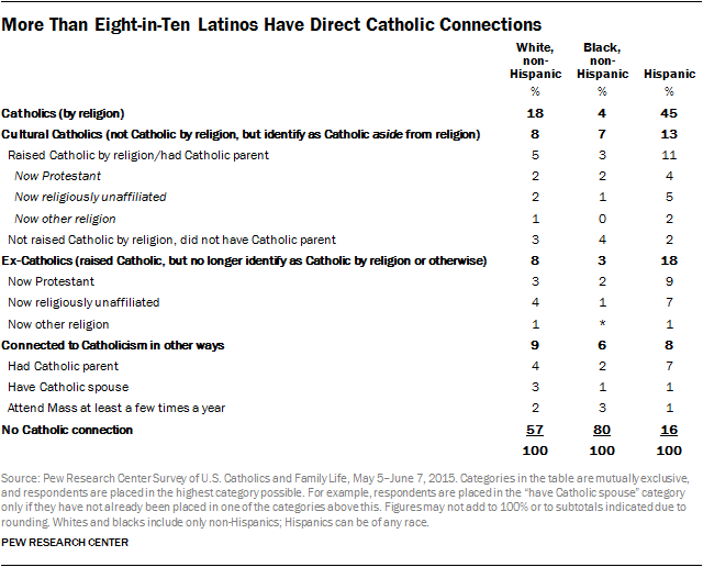 More Than Eight-in-Ten Latinos Have Direct Catholic Connections