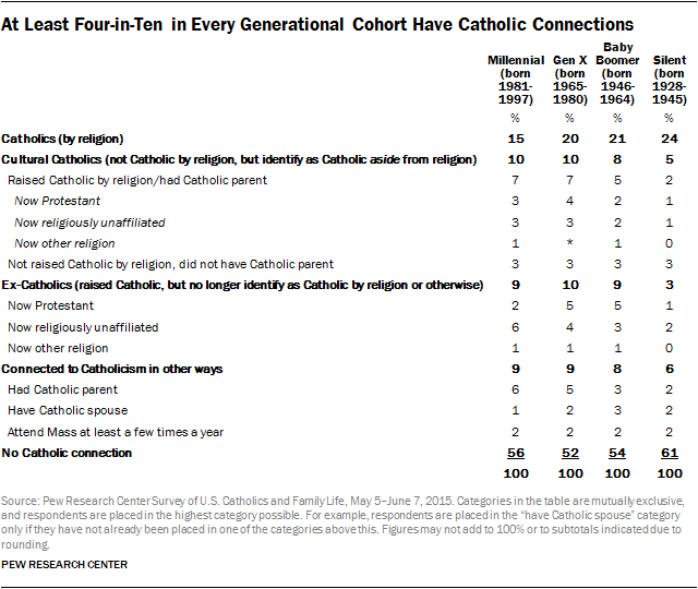 At Least Four-in-Ten in Every Generational Cohort Have Catholic Connections