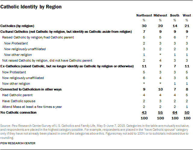 Catholic Identity by Region