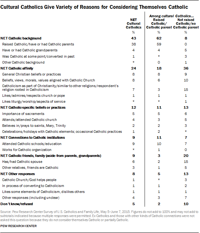 Cultural Catholics Give Variety of Reasons for Considering Themselves Catholic