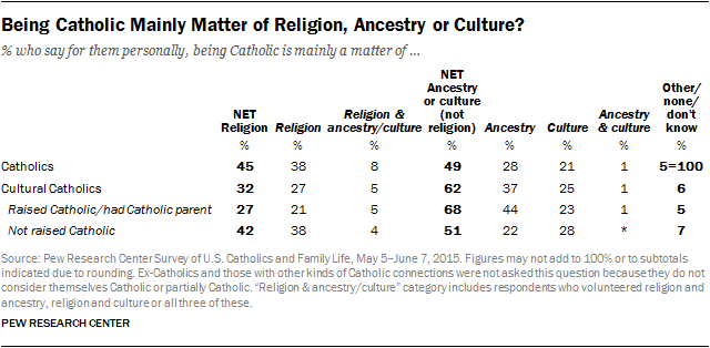 Being Catholic Mainly Matter of Religion, Ancestry or Culture?