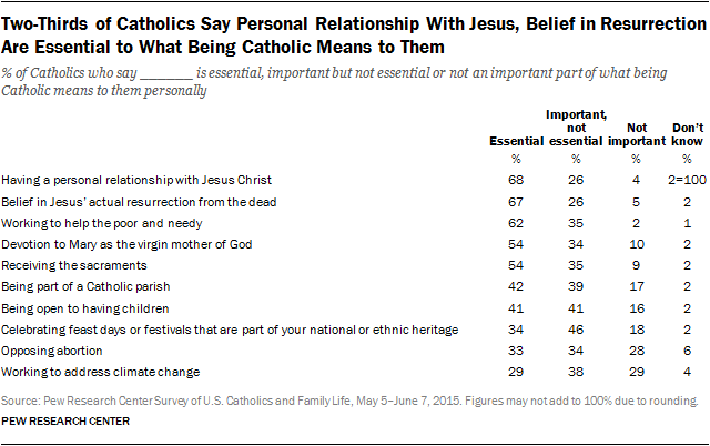 Two-Thirds of Catholics Say Personal Relationship With Jesus, Belief in Resurrection Are Essential to What Being Catholic Means to Them