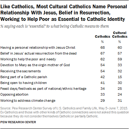 Like Catholics, Most Cultural Catholics Name Personal Relationship With Jesus, Belief in Resurrection, Working to Help Poor as Essential to Catholic Identity
