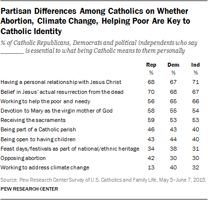 Partisan Differences Among Catholics on Whether Abortion, Climate Change, Helping Poor Are Key to Catholic Identity