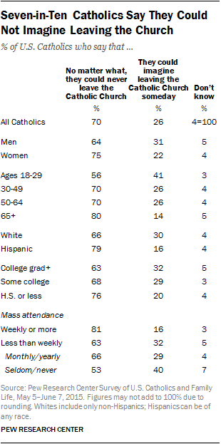 Seven-in-Ten Catholics Say They Could Not Imagine Leaving the Church