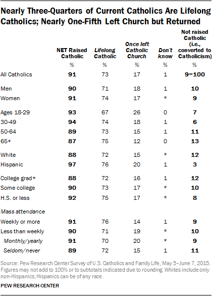 Nearly Three-Quarters of Current Catholics Are Lifelong Catholics; Nearly One-Fifth Left Church but Returned