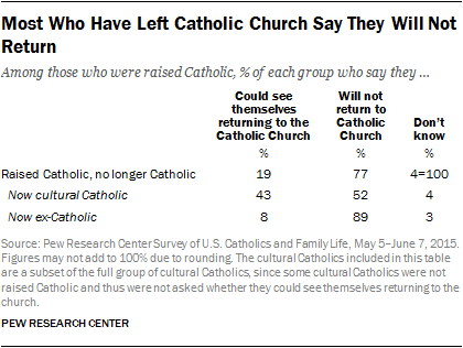 Most Who Have Left Catholic Church Say They Will Not Return