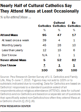 Nearly Half of Cultural Catholics Say They Attend Mass at Least Occasionally