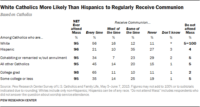 White Catholics More Likely Than Hispanics to Regularly Receive Communion