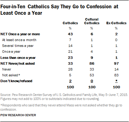 Four-in-Ten Catholics Say They Go to Confession at Least Once a Year