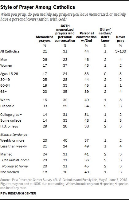 Style of Prayer Among Catholics