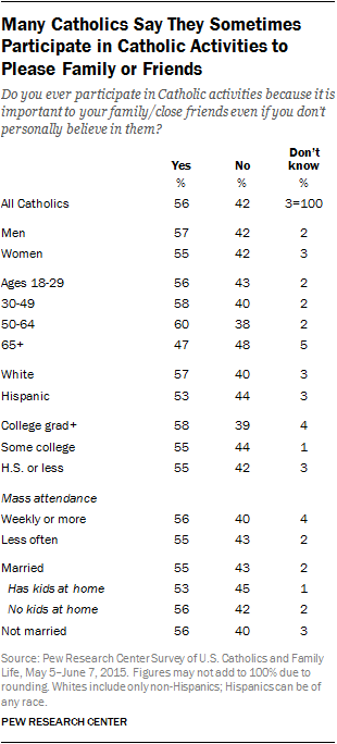 Many Catholics Say They Sometimes Participate in Catholic Activities to Please Family or Friends