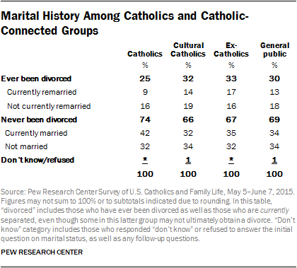 Marital History Among Catholics and Catholic-Connected Groups