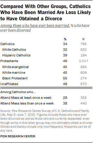 Compared With Other Groups, Catholics Who Have Been Married Are Less Likely to Have Obtained a Divorce