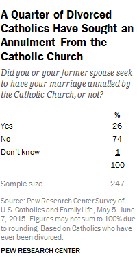 Catholics Seeking Annulment