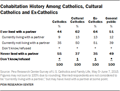 Cohabitation History Among Catholics, Cultural Catholics and Ex-Catholics