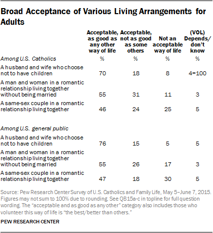 Broad Acceptance of Various Living Arrangements for Adults