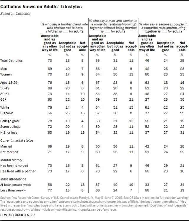 Catholics Views on Adults’ Lifestyles