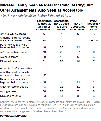 Nuclear Family Seen as Ideal for Child Rearing, but Other Arrangements Also Seen as Acceptable