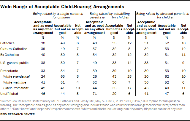 Wide Range of Acceptable Child-Rearing Arrangements