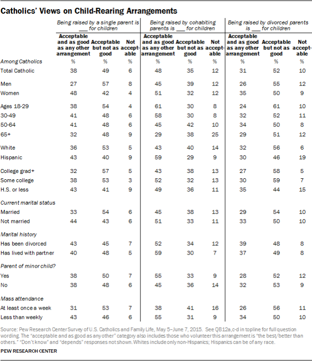 Catholics’ Views on Child-Rearing Arrangements