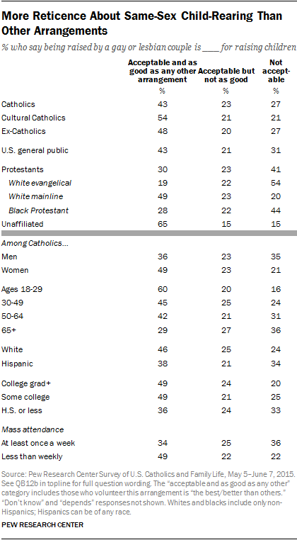 More Reticence About Same-Sex Child-Rearing Than Other Arrangements