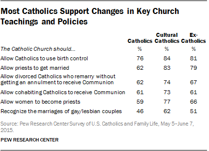 Most Catholics Support Changes in Key Church Teachings and Policies