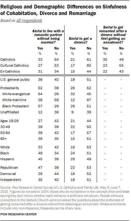 Religious and Demographic Differences on Sinfulness of Cohabitation, Divorce and Remarriage