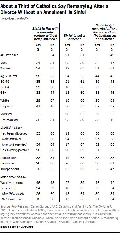About a Third of Catholics Say Remarrying After a Divorce Without an Annulment Is Sinful