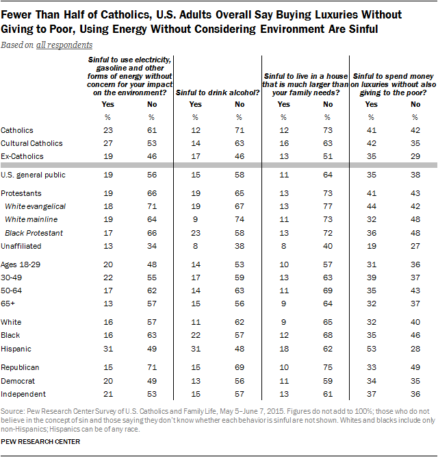 Fewer Than Half of Catholics, U.S. Adults Overall Say Buying Luxuries Without Giving to Poor, Using Energy Without Considering Environment Are Sinful