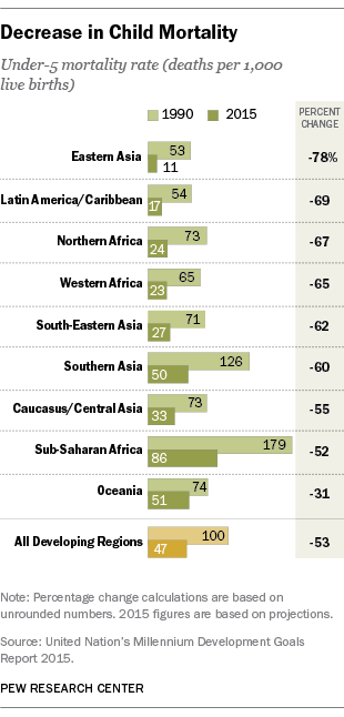 Decrease in Child Mortality