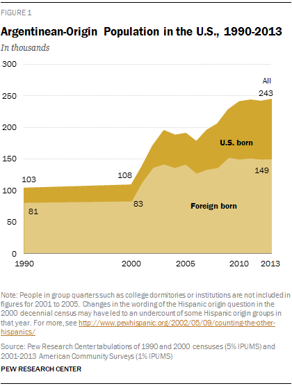 Argentinean-Origin Population in the U.S., 1990-2013