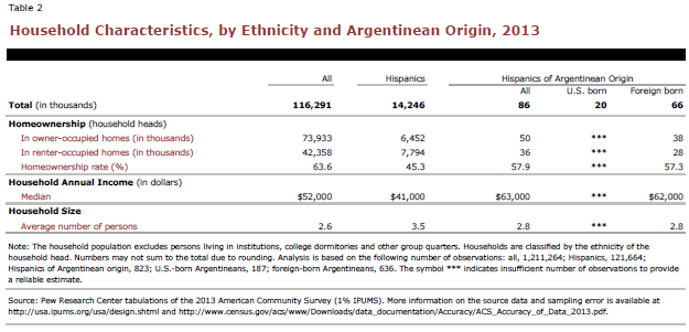 Household Characteristics, by Ethnicity and Argentinean Origin, 2013