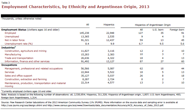 Employment Characteristics, by Ethnicity and Argentinean Origin, 2013