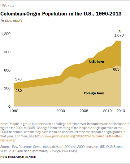 Colombian-Origin Population in the U.S., 1990-2013