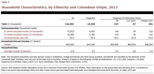 Household Characteristics, by Ethnicity and Colombian Origin, 2013