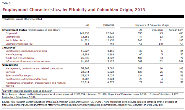 Employment Characteristics, by Ethnicity and Colombian Origin, 2013