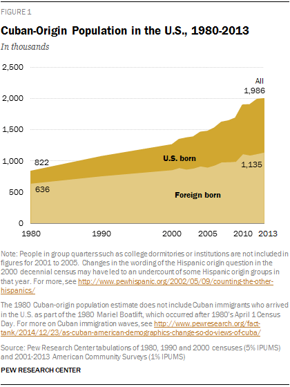 Cuban-Origin Population in the U.S., 1980-2013