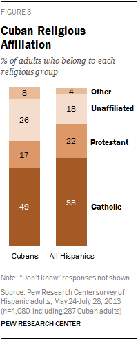 Cuban Religious Affiliation