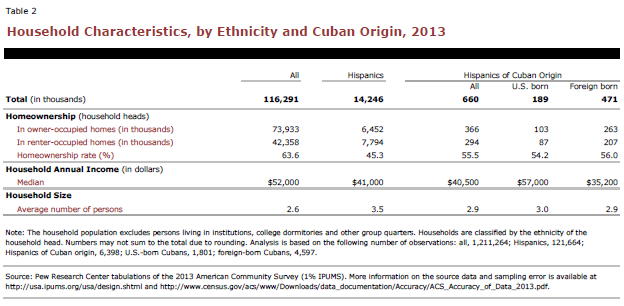 Household Characteristics, by Ethnicity and Cuban Origin, 2013