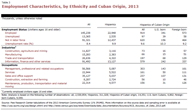 Employment Characteristics, by Ethnicity and Cuban Origin, 2013