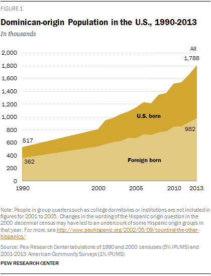 Dominican-origin Population in the U.S., 1990-2013
